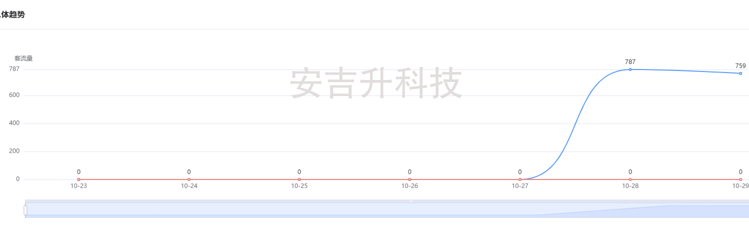 安吉升双目4g客流统计摄像机设备系统,为南阳文化馆非遗守护贡献力量!(图4) ScreenShot_2025-10-29_094700_409.png