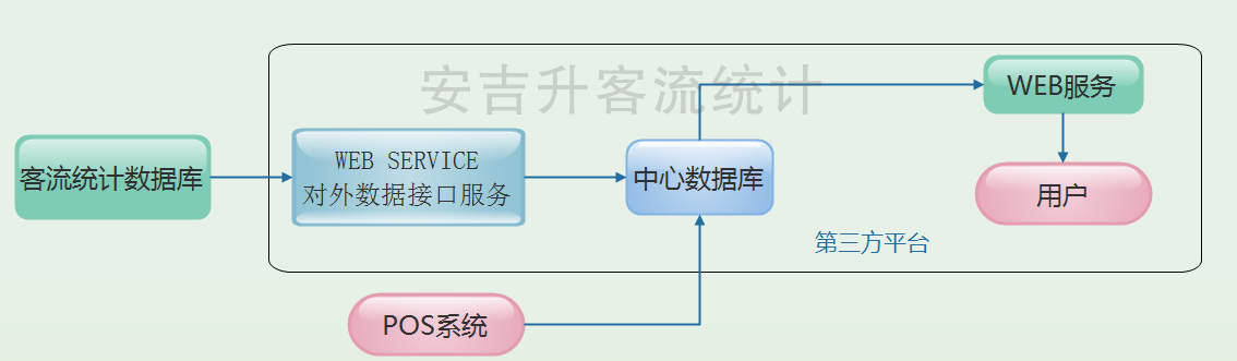 安吉升双目客流统计系统设备(支持4g和远程升级),助力传统菜市场提质增效!(图6) 图片1.png