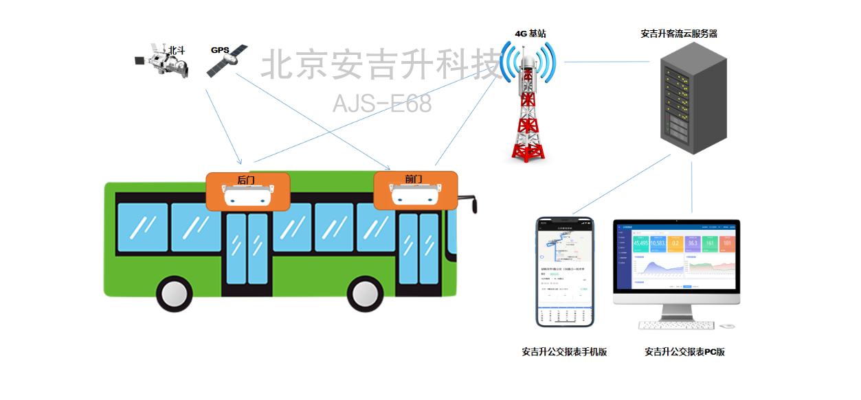 公交/客车/大巴车客流统计监控摄像头,破解公交精细化运营难题!(图3) 公交双目.png