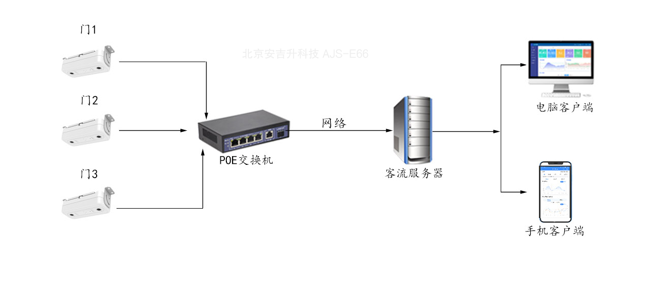 图书馆/博物馆双目客流统计摄像头一体机(支持4g+REID识别),轻松实现人流计数!(图5) 智能双目.png